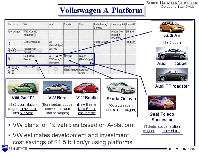 Source: Volkswagen A-Platform Development Car Division Audi A 3 (3+ 5 -door) Audi TT