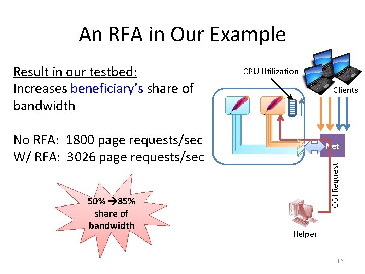 An RFA in Our Example Result in our testbed: Increases beneficiary’s share of bandwidth