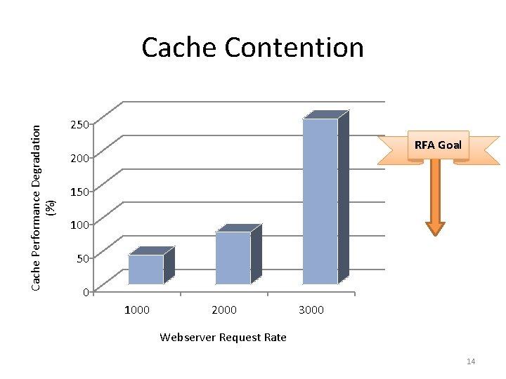 Cache Performance Degradation (%) Cache Contention 250 RFA Goal 200 150 100 50 0