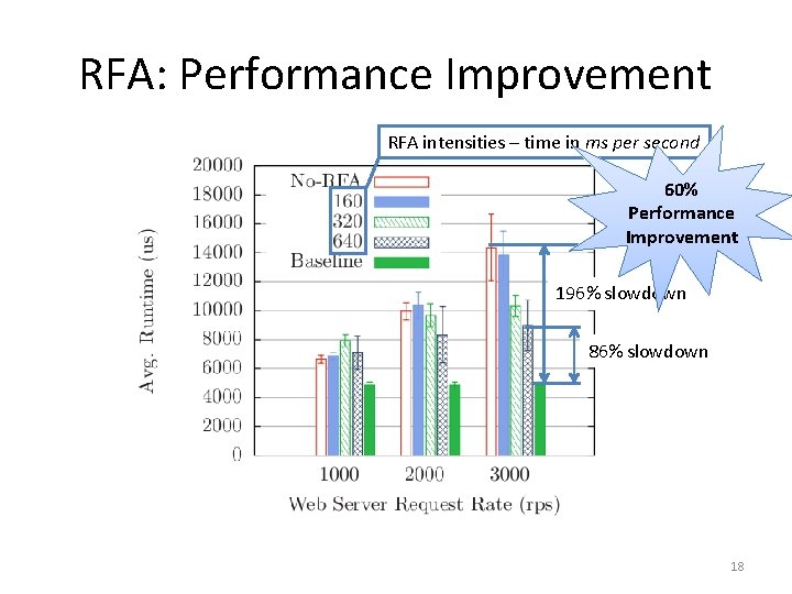 RFA: Performance Improvement RFA intensities – time in ms per second 60% Performance Improvement