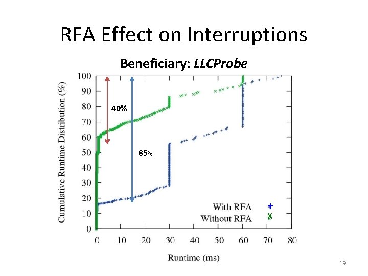 RFA Effect on Interruptions Beneficiary: LLCProbe 40% 85% + x 19 