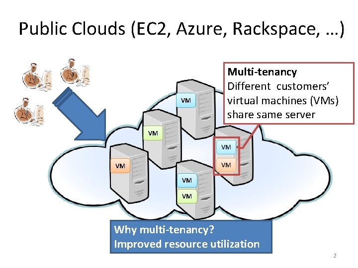 Public Clouds (EC 2, Azure, Rackspace, …) VM Multi-tenancy Different customers’ virtual machines (VMs)
