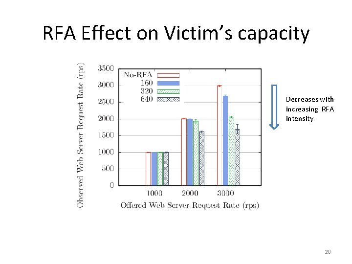 RFA Effect on Victim’s capacity Decreases with increasing RFA intensity 20 