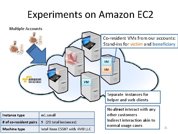 Experiments on Amazon EC 2 Multiple Accounts VM VM Co-resident VMs from our accounts: