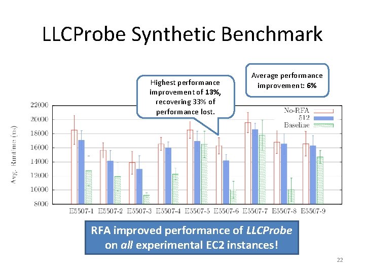 LLCProbe Synthetic Benchmark Highest performance improvement of 13%, recovering 33% of performance lost. Average