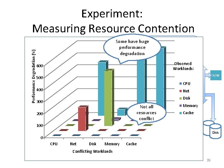 Experiment: Measuring Resource Contention Machine 600 Packages 500 LLC Size 400 Intel Xeon E