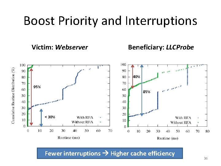 Boost Priority and Interruptions Victim: Webserver Beneficiary: LLCProbe 40% 95% 85% < 30% Fewer