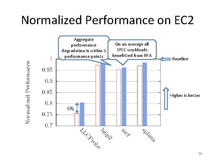 Normalized Performance on EC 2 Aggregate performance degradation is within 5 performance points On