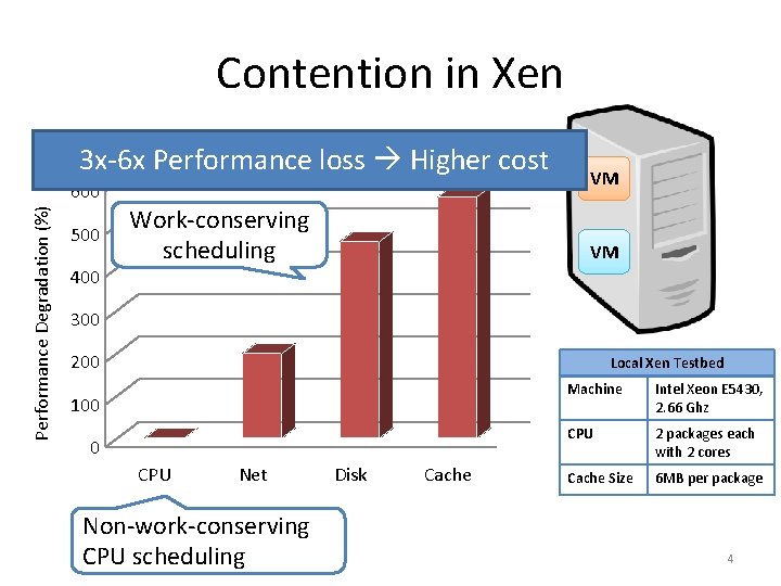 Contention in Xen 3 x-6 x Performance loss Higher cost Performance Degradation (%) 600