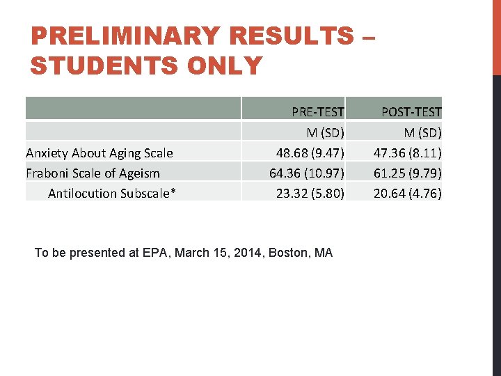 PRELIMINARY RESULTS – STUDENTS ONLY Anxiety About Aging Scale Fraboni Scale of Ageism Antilocution