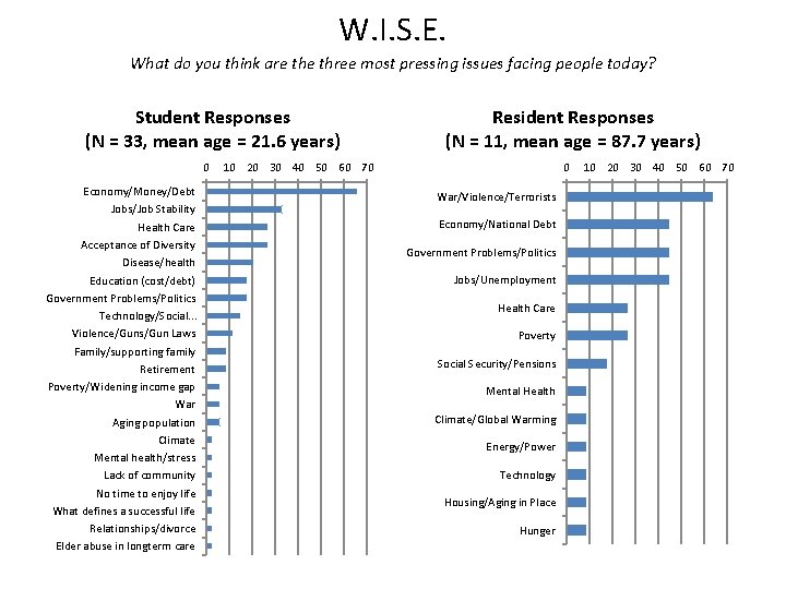 W. I. S. E. What do you think are three most pressing issues facing