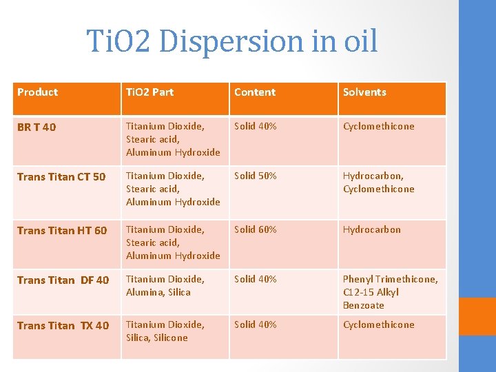 Ti. O 2 Dispersion in oil Product Ti. O 2 Part Content Solvents BR