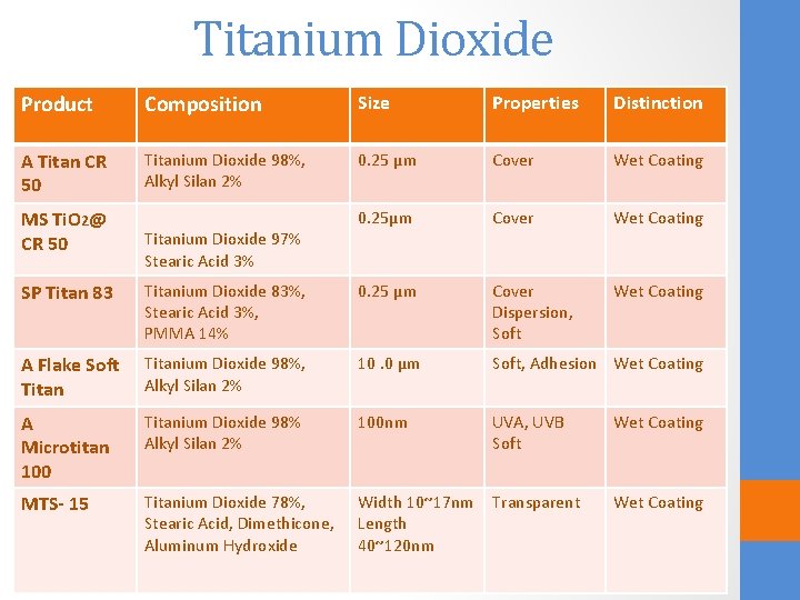 Titanium Dioxide Product Composition Size Properties Distinction A Titan CR 50 Titanium Dioxide 98%,