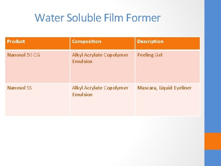 Water Soluble Film Former Product Composition Description Nanosol 50 CG Alkyl Acrylate Copolymer Emulsion