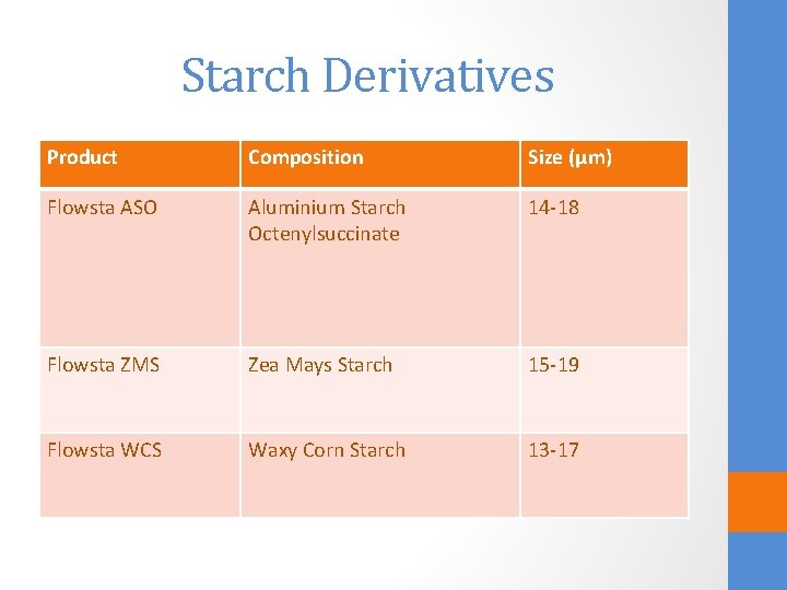 Starch Derivatives Product Composition Size (µm) Flowsta ASO Aluminium Starch Octenylsuccinate 14 -18 Flowsta