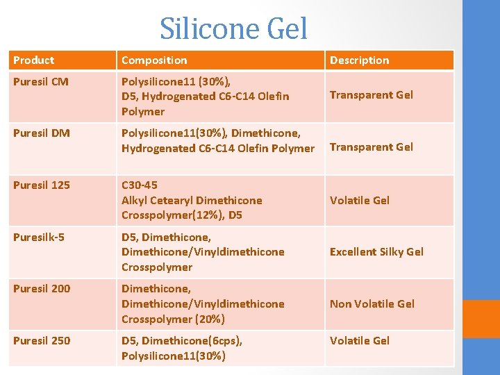 Silicone Gel Product Composition Description Puresil CM Polysilicone 11 (30%), D 5, Hydrogenated C