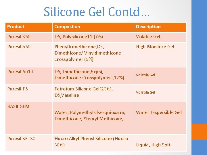 Silicone Gel Contd… Product Compostion Description Puresil 350 D 5, Polysilicone 11 (7%) Volatile