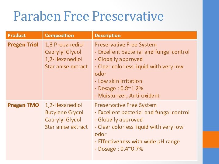 Paraben Free Preservative Product Composition Description Pregen Triol 1, 3 Propanediol Caprylyl Glycol 1,