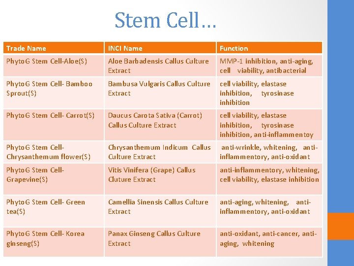 Stem Cell… Trade Name INCI Name Function Phyto. G Stem Cell-Aloe(S) Aloe Barbadensis Callus