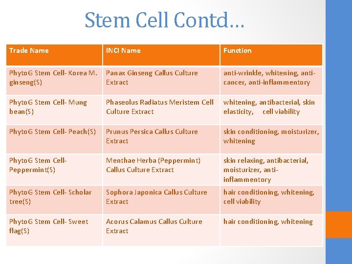 Stem Cell Contd… Trade Name INCI Name Function Phyto. G Stem Cell- Korea M.