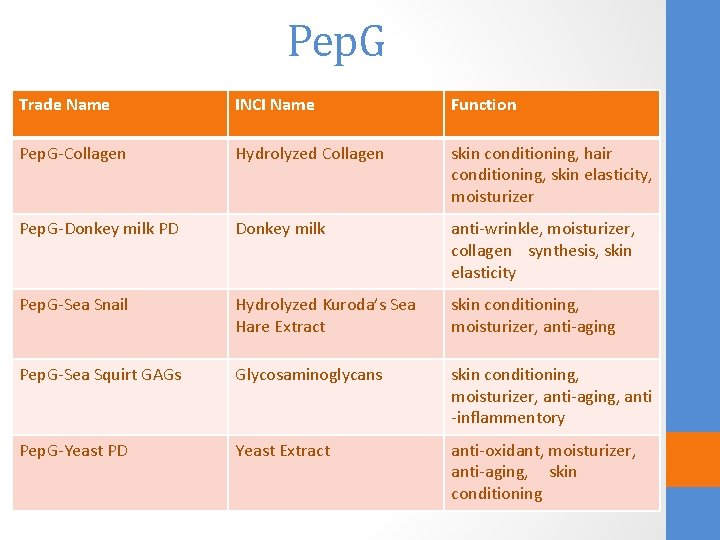 Pep. G Trade Name INCI Name Function Pep. G-Collagen Hydrolyzed Collagen skin conditioning, hair