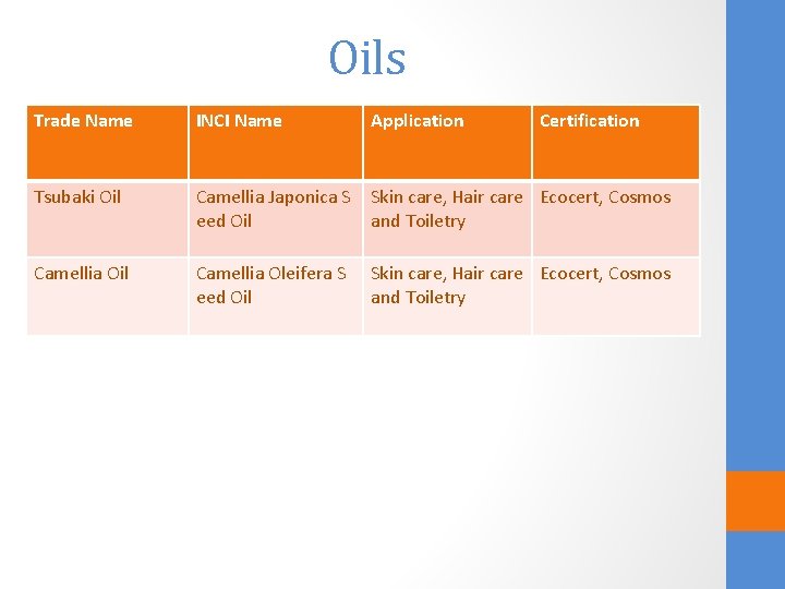 Oils Trade Name INCI Name Application Certification Tsubaki Oil Camellia Japonica S eed Oil