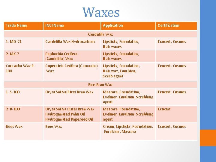 Waxes Trade Name INCI Name Application Certification Candelilla Wax 1. MD-21 Candelilla Wax Hydrocarbons