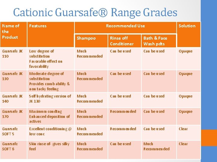 Cationic Guarsafe® Range Grades Name of the Product Features Guarsafe JK 110 Recommended Use