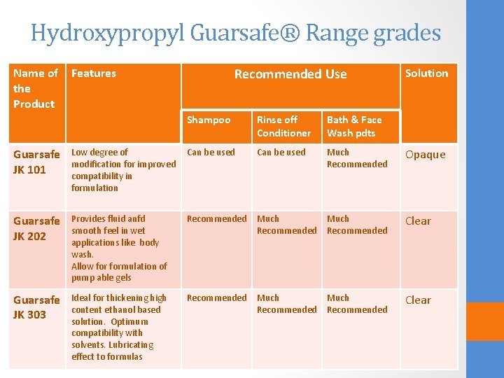 Hydroxypropyl Guarsafe® Range grades Name of the Product Recommended Use Features Shampoo Rinse off