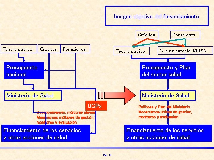 Imagen objetivo del financiamiento Créditos Tesoro público Créditos Donaciones Tesoro público Donaciones Cuenta especial