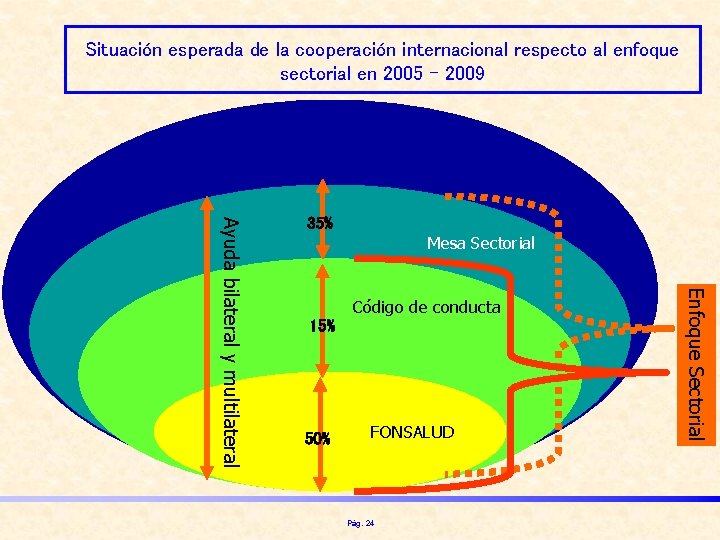 Situación esperada de la cooperación internacional respecto al enfoque sectorial en 2005 - 2009