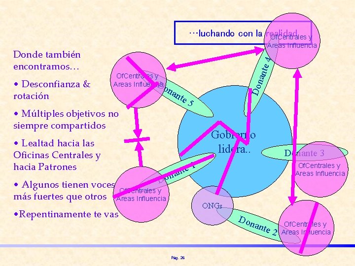 …luchando con la realidad Of. Centrales y 4 ante • Desconfianza & rotación Of.