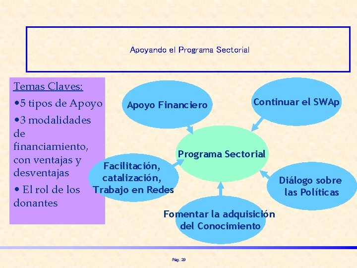 Apoyando el Programa Sectorial Temas Claves: • 5 tipos de Apoyo • 3 modalidades