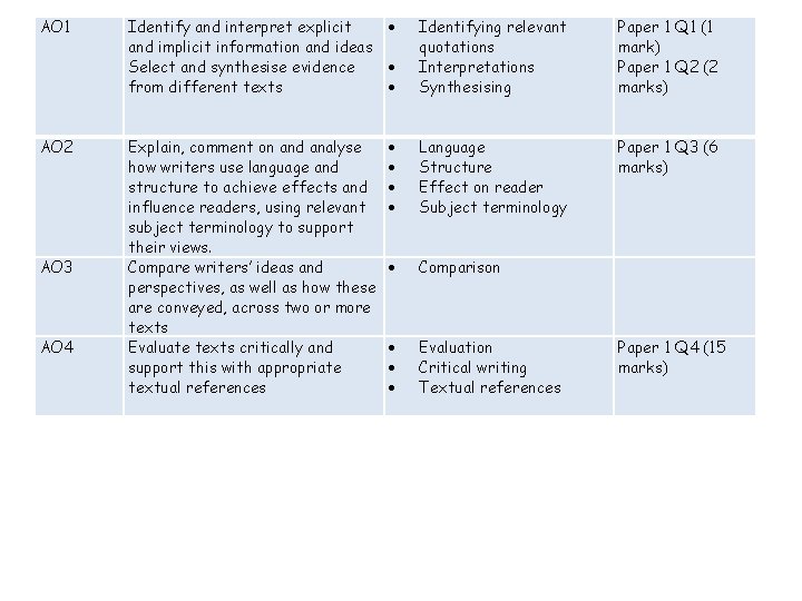 AO 1 AO 2 AO 3 AO 4 Identify and interpret explicit and implicit