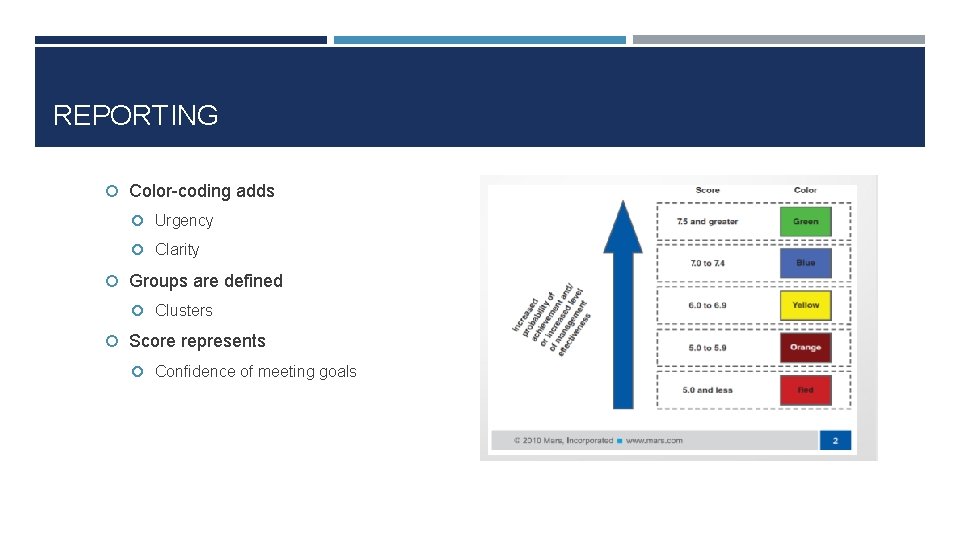 REPORTING Color-coding adds Urgency Clarity Groups are defined Clusters Score represents Confidence of meeting