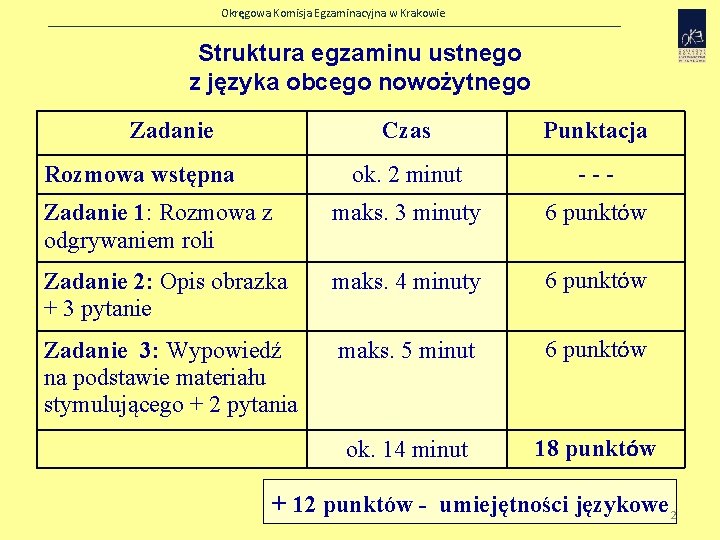 Okręgowa Komisja Egzaminacyjna w Krakowie Struktura egzaminu ustnego z języka obcego nowożytnego Zadanie Czas