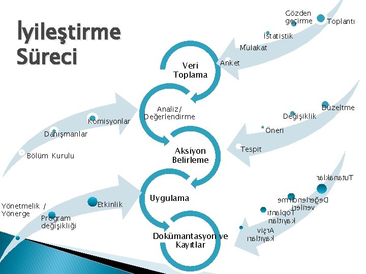 İyileştirme Süreci Komisyonlar Gözden geçirme İstatistik Mülakat Veri Toplama Anket Analiz/ Değerlendirme Değişiklik Düzeltme