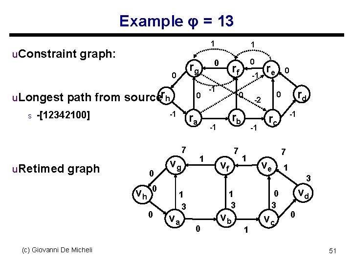 Example φ = 13 1 u. Constraint graph: u. Longest path from sourcerh s