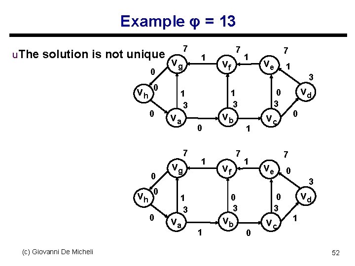 Example φ = 13 u. The solution is not unique 0 vh 0 0