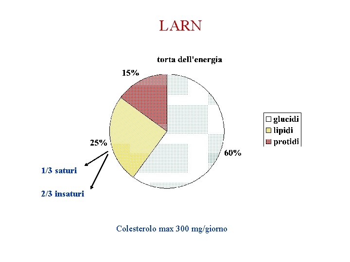 LARN 1/3 saturi 2/3 insaturi Colesterolo max 300 mg/giorno LARN 1/3 saturi 2/3 insaturi Colesterolo max 300 mg/giorno
