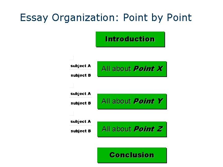 Essay Organization: Point by Point Introduction All about Point X All about Point Y