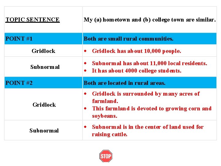 TOPIC SENTENCE My (a) hometown and (b) college town are similar. POINT #1 Both