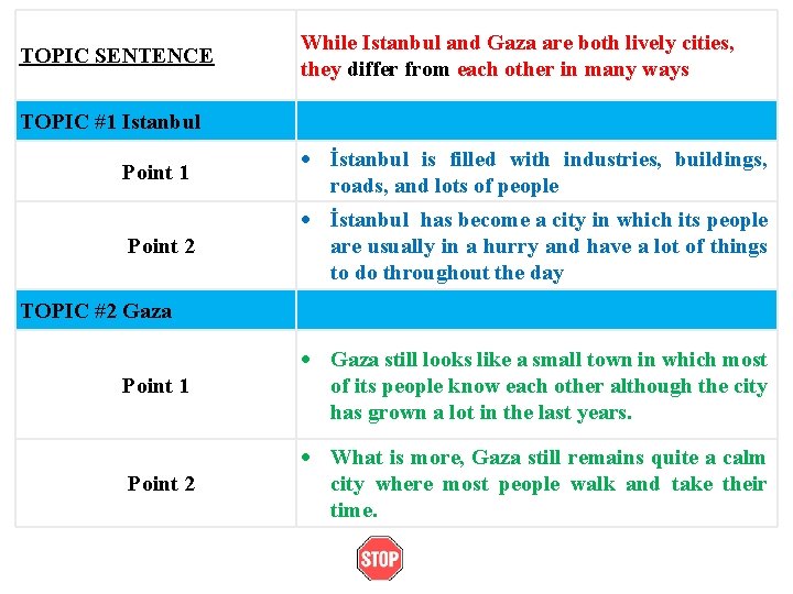 TOPIC SENTENCE While Istanbul and Gaza are both lively cities, they differ from each
