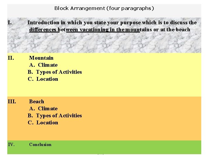 Block Arrangement (four paragraphs) I. Introduction in which you state your purpose which is
