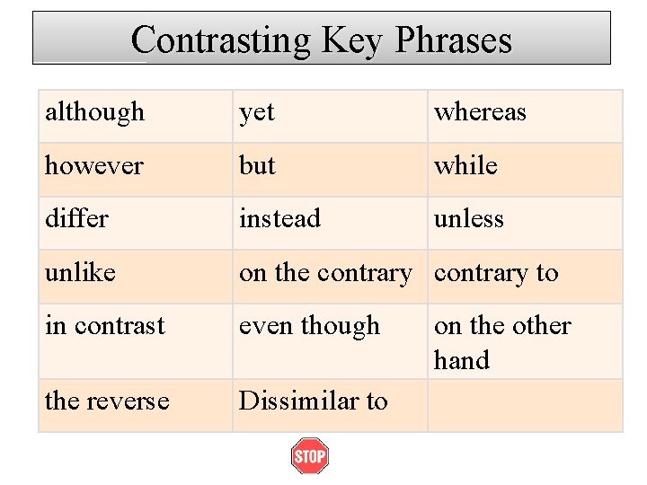 Contrasting Key Phrases although yet whereas however but while differ instead unless unlike on