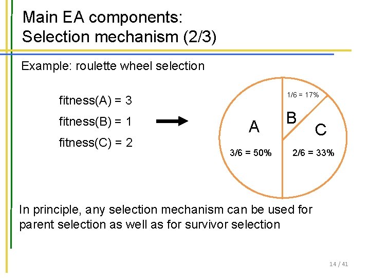 Main EA components: Selection mechanism (2/3) Example: roulette wheel selection 1/6 = 17% fitness(A)