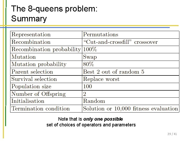 The 8 -queens problem: Summary Note that is only one possible set of choices
