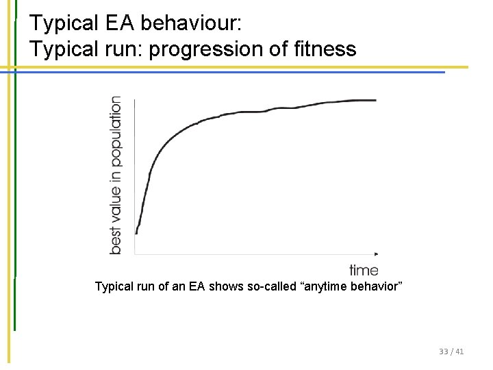 Typical EA behaviour: Typical run: progression of fitness Typical run of an EA shows