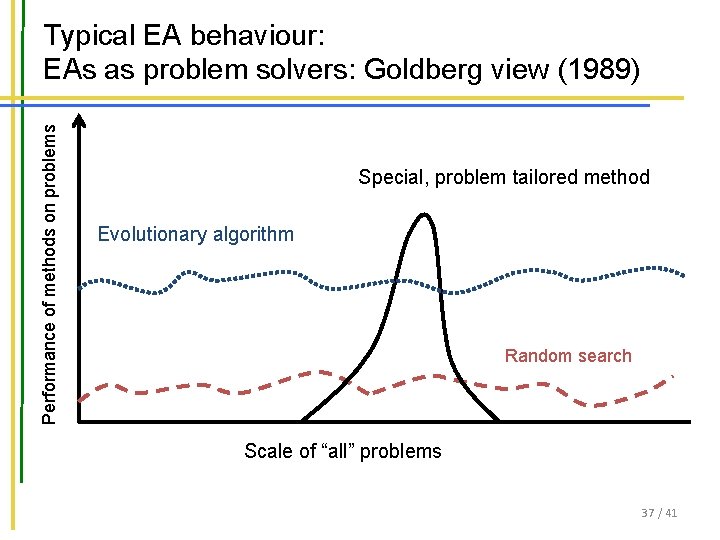 Performance of methods on problems Typical EA behaviour: EAs as problem solvers: Goldberg view
