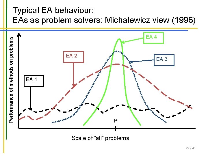 Performance of methods on problems Typical EA behaviour: EAs as problem solvers: Michalewicz view